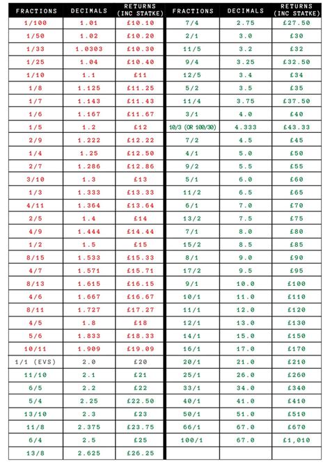 3/1 odds in decimal